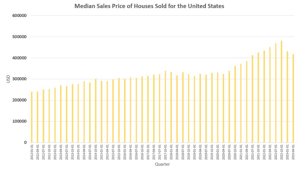 Median Sales Price of Houses Sold for the United States