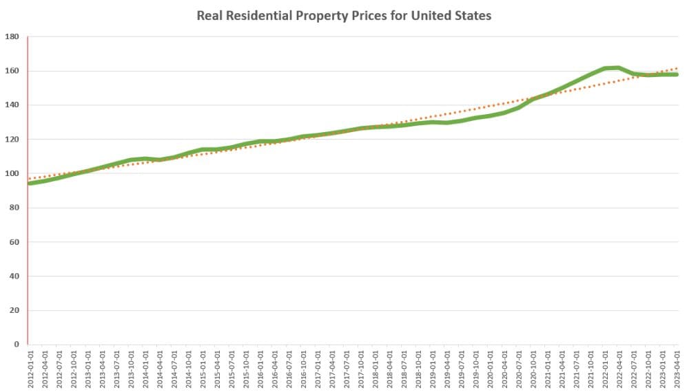 Real Residential Property Prices for United States