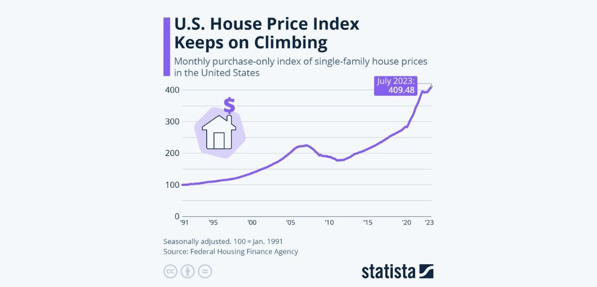US hose price index